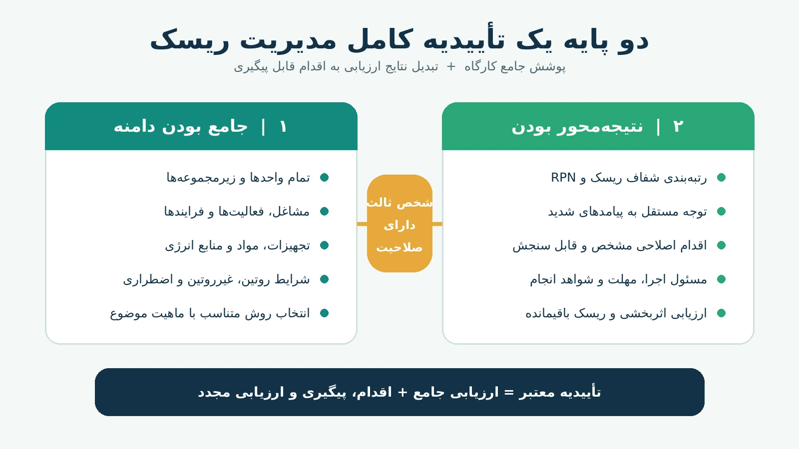 نمودار دو پایه تأییدیه مدیریت ریسک شامل جامع بودن دامنه و نتیجهمحور بودن ارزیابی